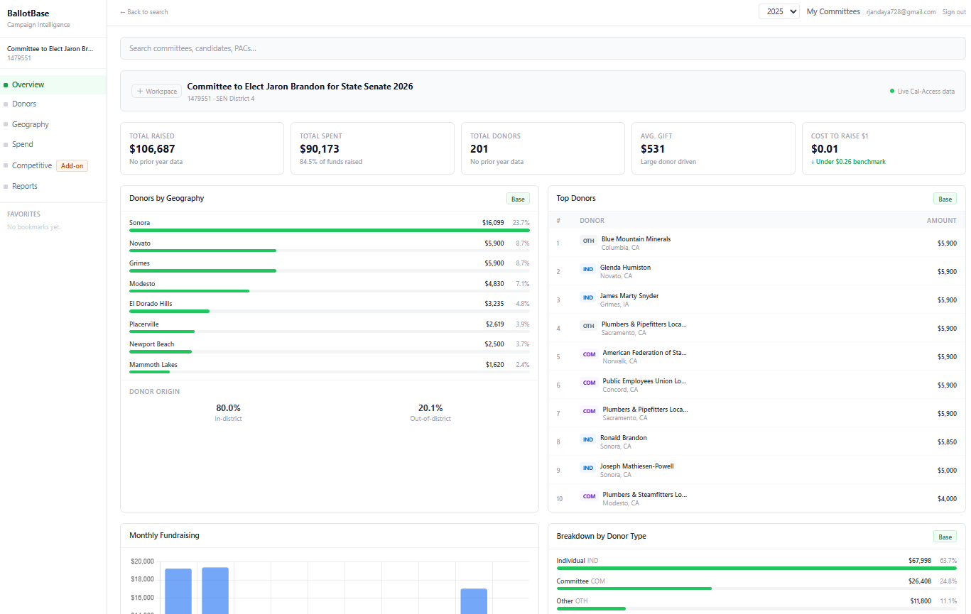 PolicySpan California campaign finance dashboard showing total raised, total spent, cash on hand, and monthly fundraising trends for a 2026 State Senate campaign, all sourced from Cal-Access data