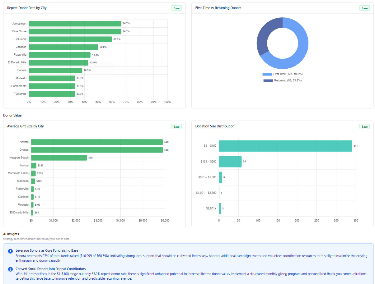 PolicySpan California donor analytics dashboard showing top donors, contribution size distribution, repeat vs new donor breakdown, and geographic donor map for a 2026 State Senate campaign