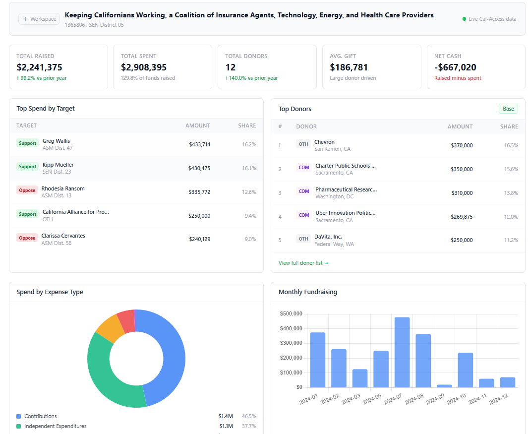 BallotBase California dashboard showing Keeping Californians Working IE committee, Total Raised $2.2M, Total Spent $2.9M, Spend by Target, Top Donors, and Monthly Fundraising