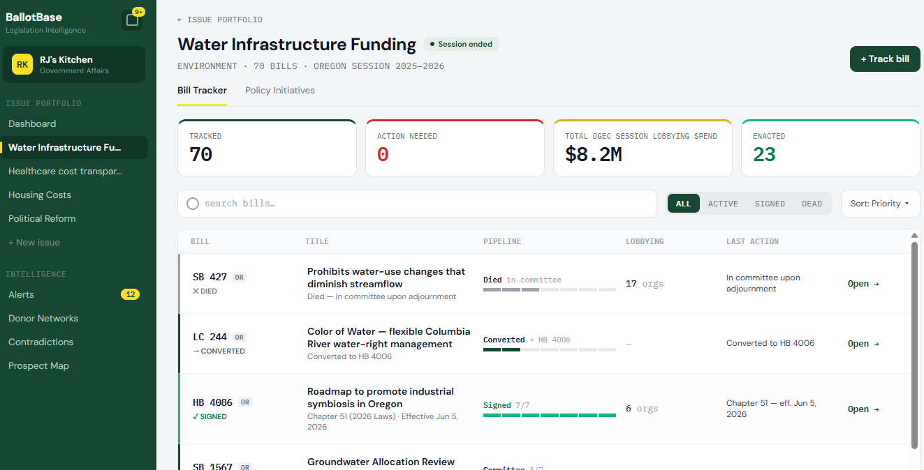 PolicySpan issue portfolio for a local government tracking water bills, session lobbying spend, and a Legislative Concept draft that became a bill